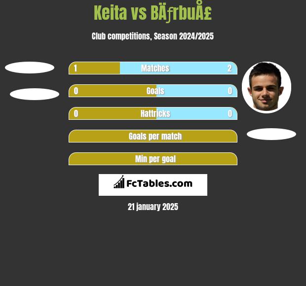 Keita vs BÄƒrbuÅ£ h2h player stats