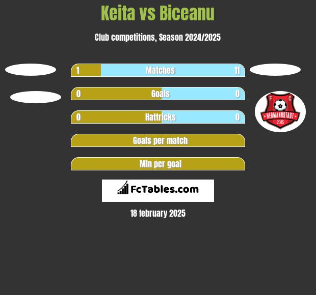 Keita vs Biceanu h2h player stats