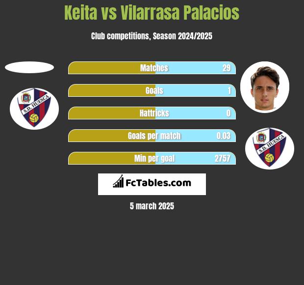 Keita vs Vilarrasa Palacios h2h player stats