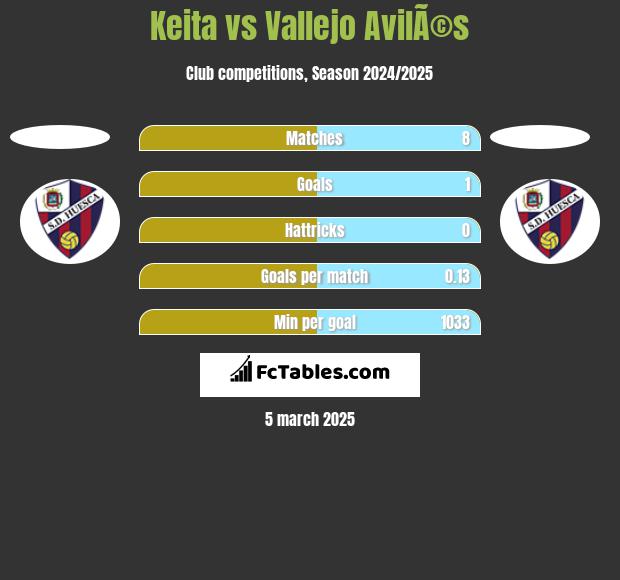 Keita vs Vallejo AvilÃ©s h2h player stats