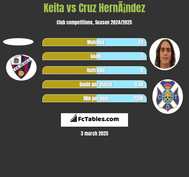 Keita vs Cruz HernÃ¡ndez h2h player stats