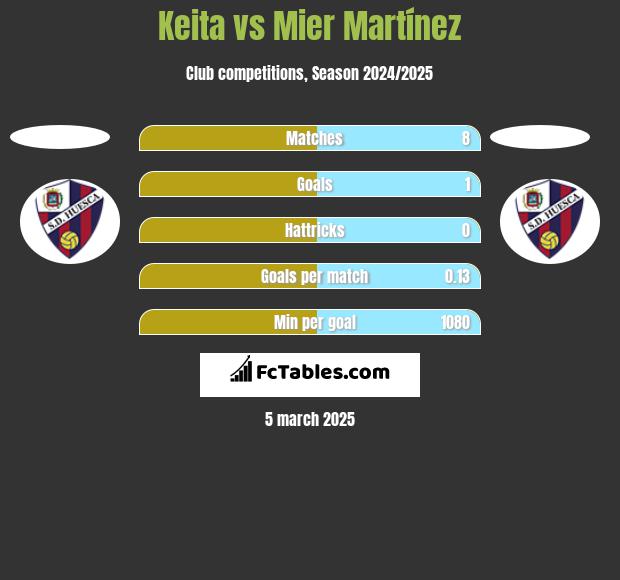 Keita vs Mier Martínez h2h player stats