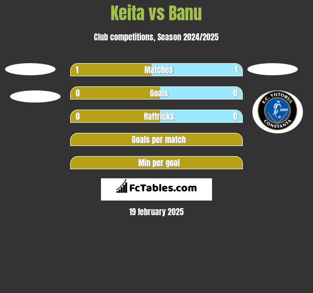 Keita vs Banu h2h player stats