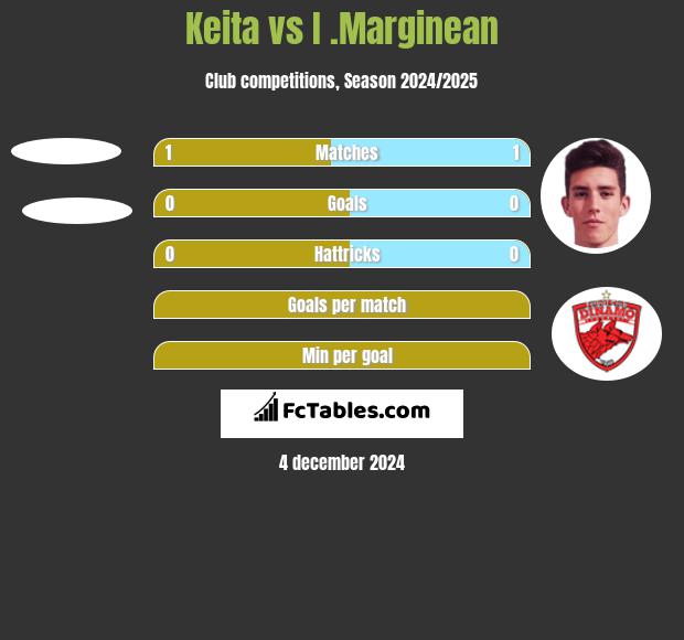 Keita vs I .Marginean h2h player stats