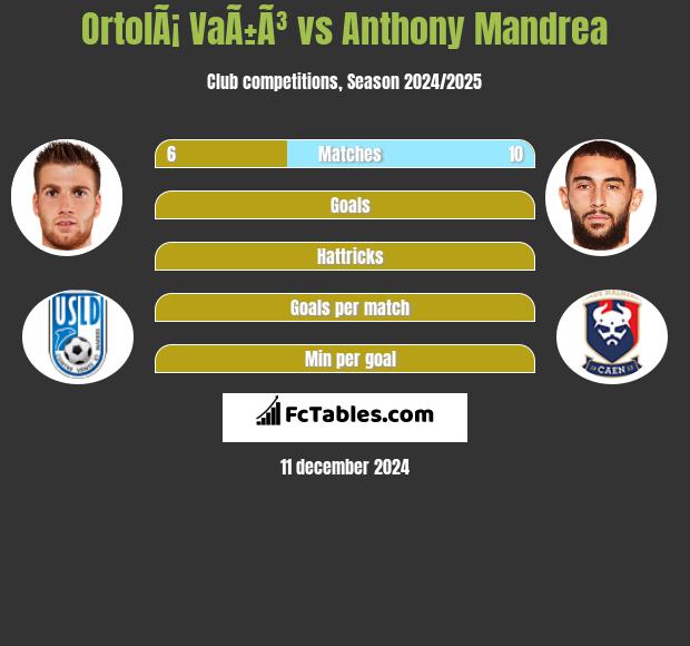 OrtolÃ¡ VaÃ±Ã³ vs Anthony Mandrea h2h player stats