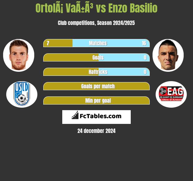 OrtolÃ¡ VaÃ±Ã³ vs Enzo Basilio h2h player stats