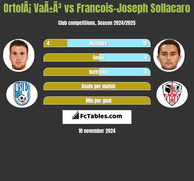 OrtolÃ¡ VaÃ±Ã³ vs Francois-Joseph Sollacaro h2h player stats