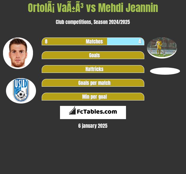 OrtolÃ¡ VaÃ±Ã³ vs Mehdi Jeannin h2h player stats