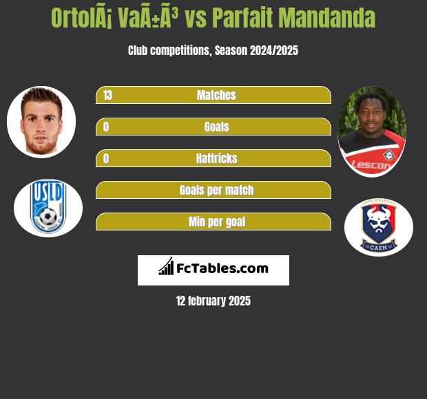 OrtolÃ¡ VaÃ±Ã³ vs Parfait Mandanda h2h player stats