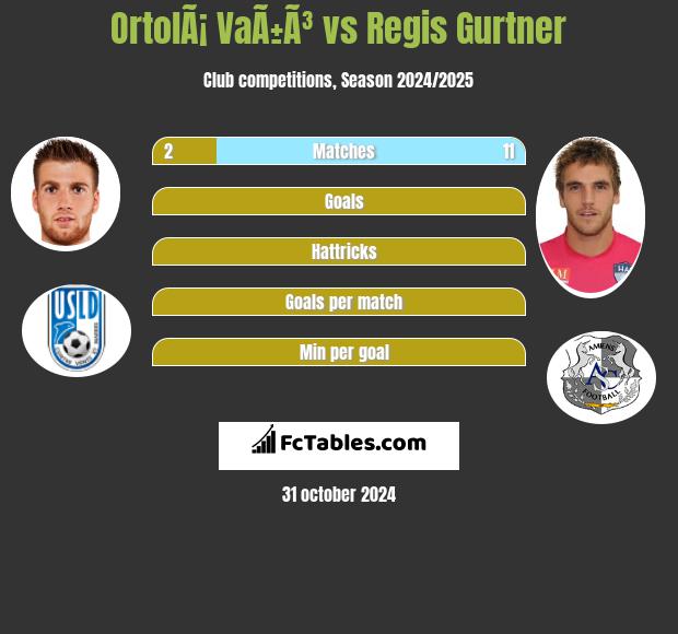 OrtolÃ¡ VaÃ±Ã³ vs Regis Gurtner h2h player stats