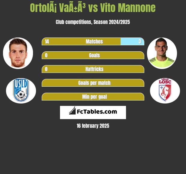 OrtolÃ¡ VaÃ±Ã³ vs Vito Mannone h2h player stats