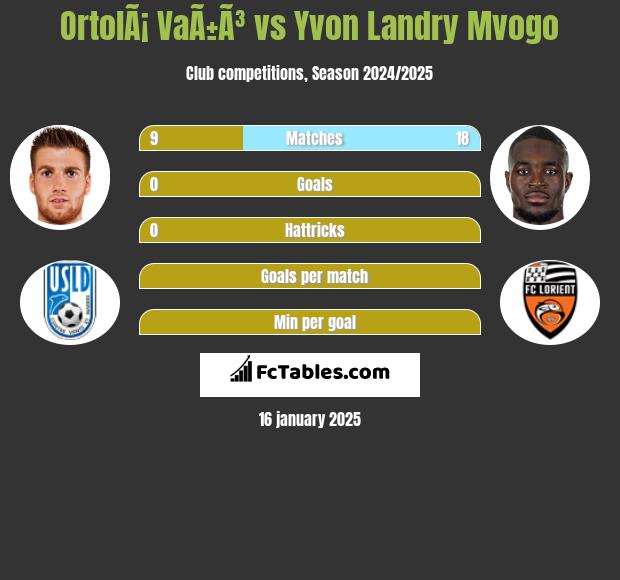 OrtolÃ¡ VaÃ±Ã³ vs Yvon Landry Mvogo h2h player stats