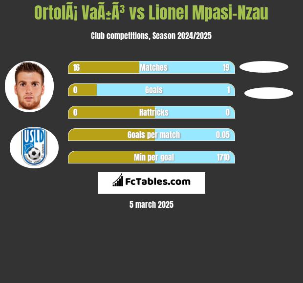 OrtolÃ¡ VaÃ±Ã³ vs Lionel Mpasi-Nzau h2h player stats