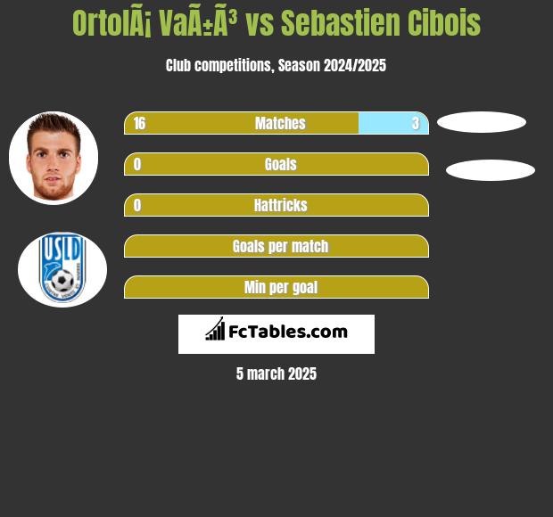 OrtolÃ¡ VaÃ±Ã³ vs Sebastien Cibois h2h player stats