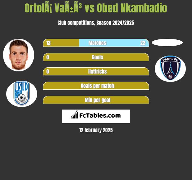 OrtolÃ¡ VaÃ±Ã³ vs Obed Nkambadio h2h player stats