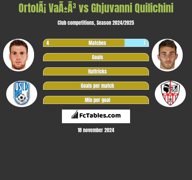 OrtolÃ¡ VaÃ±Ã³ vs Ghjuvanni Quilichini h2h player stats