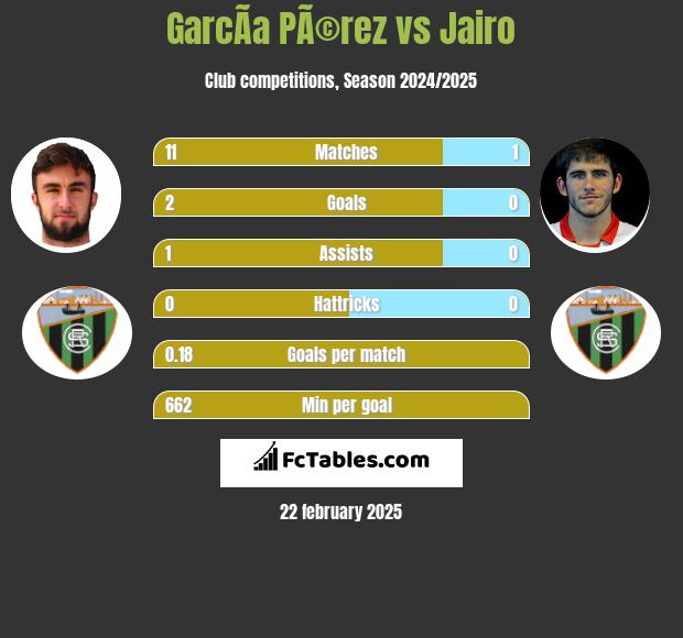 GarcÃ­a PÃ©rez vs Jairo h2h player stats