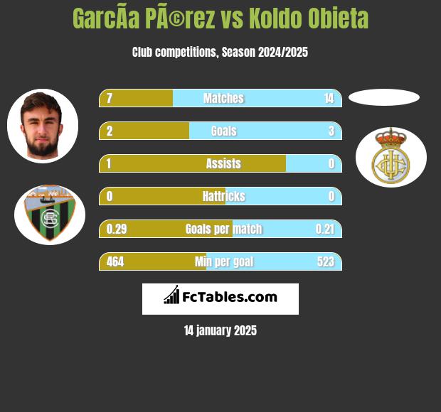 GarcÃ­a PÃ©rez vs Koldo Obieta h2h player stats