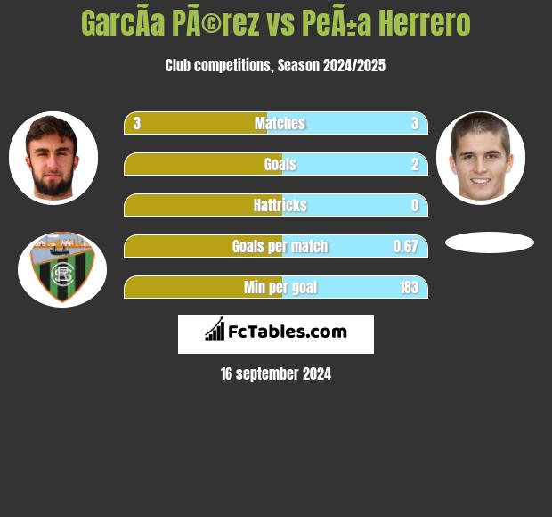 GarcÃ­a PÃ©rez vs PeÃ±a Herrero h2h player stats