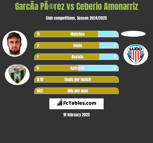 GarcÃ­a PÃ©rez vs Ceberio Amonarriz h2h player stats