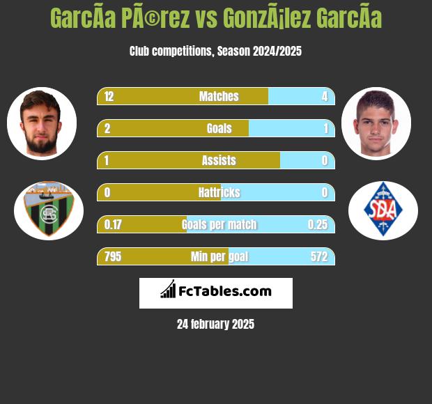 GarcÃ­a PÃ©rez vs GonzÃ¡lez GarcÃ­a h2h player stats