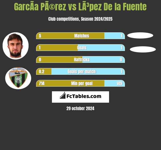 GarcÃ­a PÃ©rez vs LÃ³pez De la Fuente h2h player stats