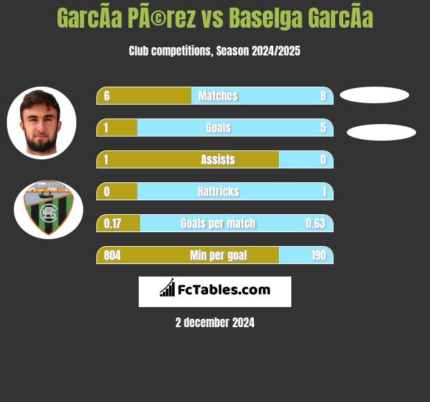 GarcÃ­a PÃ©rez vs Baselga GarcÃ­a h2h player stats