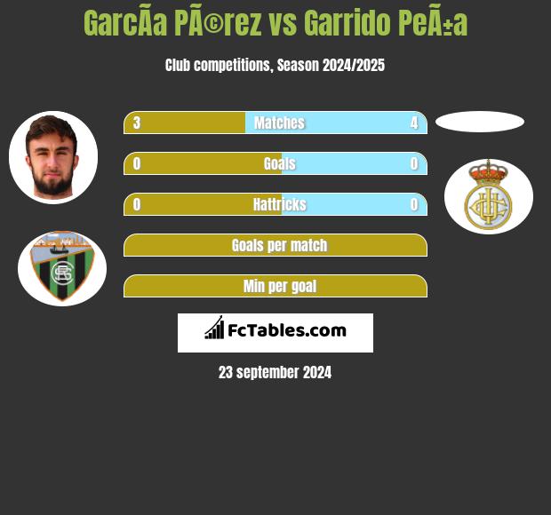 GarcÃ­a PÃ©rez vs Garrido PeÃ±a h2h player stats