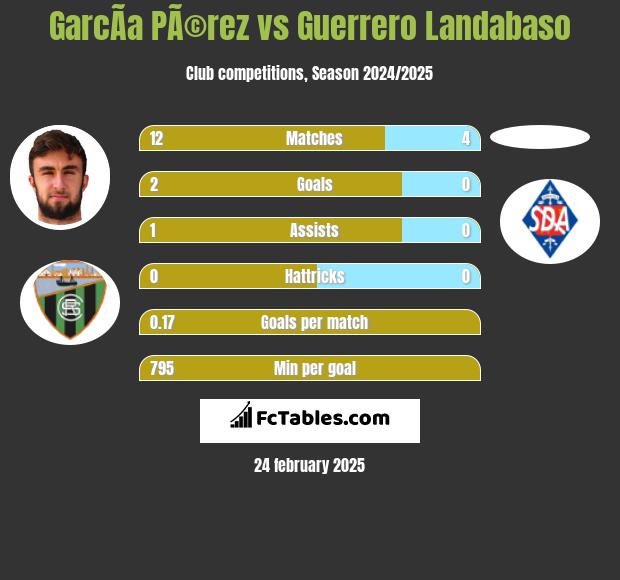 GarcÃ­a PÃ©rez vs Guerrero Landabaso h2h player stats