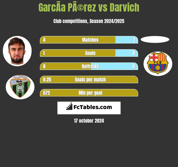 GarcÃ­a PÃ©rez vs Darvich h2h player stats