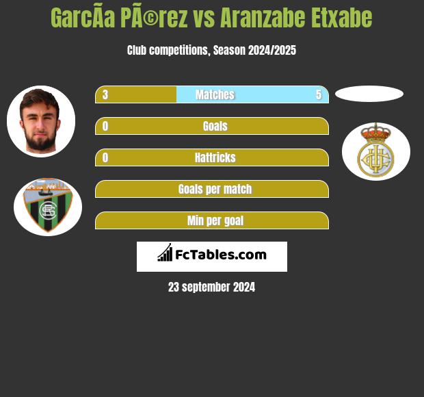 GarcÃ­a PÃ©rez vs Aranzabe Etxabe h2h player stats