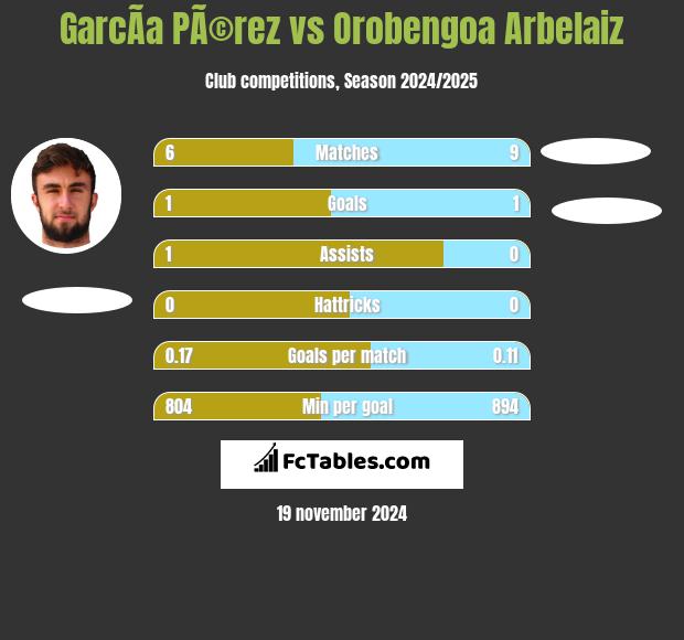 GarcÃ­a PÃ©rez vs Orobengoa Arbelaiz h2h player stats