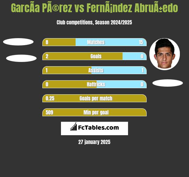 GarcÃ­a PÃ©rez vs FernÃ¡ndez AbruÃ±edo h2h player stats