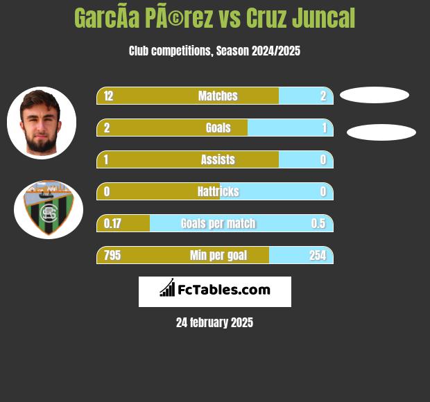 GarcÃ­a PÃ©rez vs Cruz Juncal h2h player stats