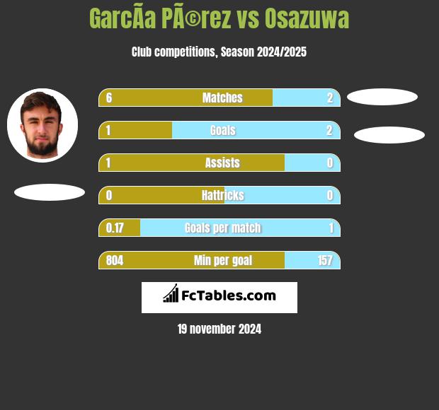 GarcÃ­a PÃ©rez vs Osazuwa h2h player stats