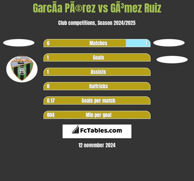 GarcÃ­a PÃ©rez vs GÃ³mez Ruiz h2h player stats