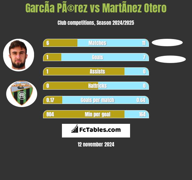 GarcÃ­a PÃ©rez vs MartÃ­nez Otero h2h player stats