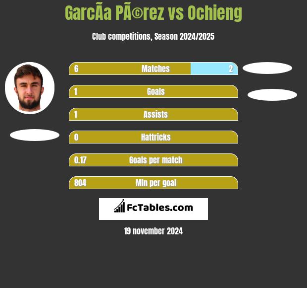 GarcÃ­a PÃ©rez vs Ochieng h2h player stats