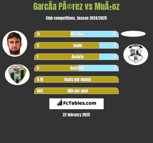 GarcÃ­a PÃ©rez vs MuÃ±oz h2h player stats