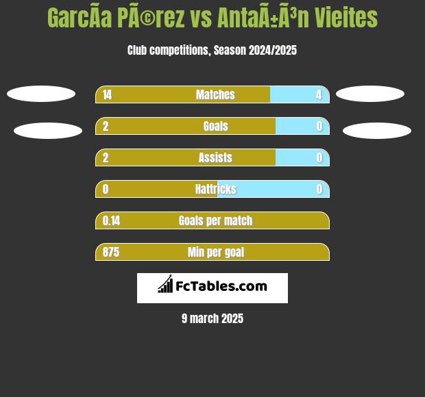 GarcÃ­a PÃ©rez vs AntaÃ±Ã³n Vieites h2h player stats