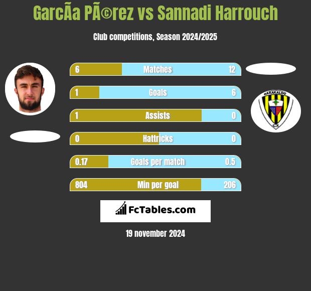 GarcÃ­a PÃ©rez vs Sannadi Harrouch h2h player stats