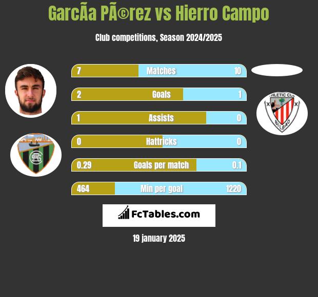 GarcÃ­a PÃ©rez vs Hierro Campo h2h player stats