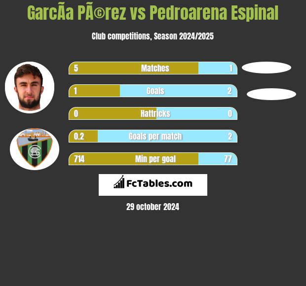 GarcÃ­a PÃ©rez vs Pedroarena Espinal h2h player stats