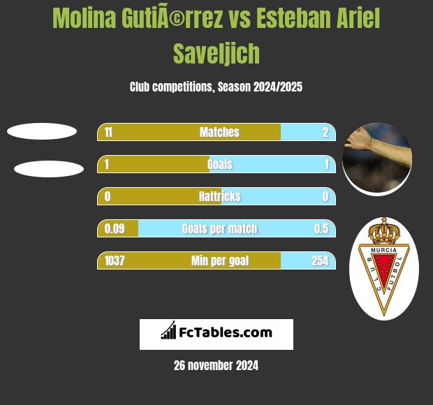 Molina GutiÃ©rrez vs Esteban Ariel Saveljich h2h player stats