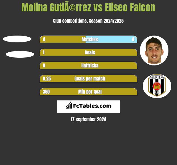 Molina GutiÃ©rrez vs Eliseo Falcon h2h player stats