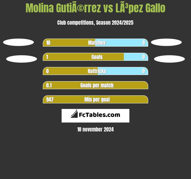 Molina GutiÃ©rrez vs LÃ³pez Gallo h2h player stats