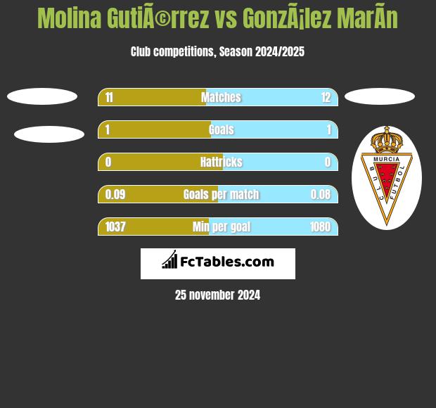 Molina GutiÃ©rrez vs GonzÃ¡lez MarÃ­n h2h player stats