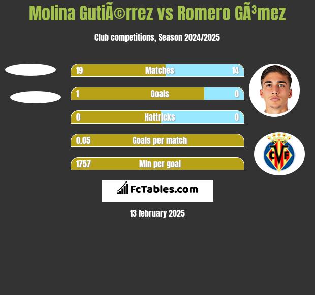 Molina GutiÃ©rrez vs Romero GÃ³mez h2h player stats