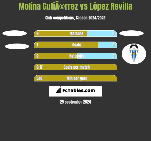 Molina GutiÃ©rrez vs López Revilla h2h player stats