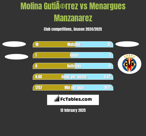 Molina GutiÃ©rrez vs Menargues Manzanarez h2h player stats